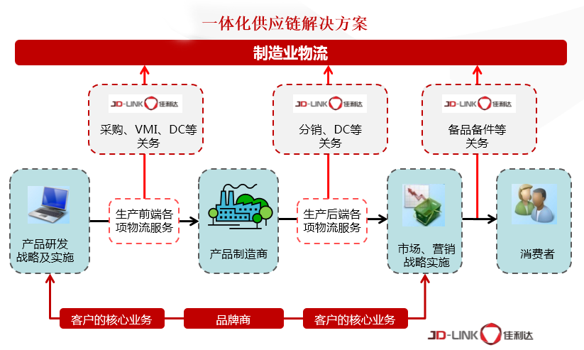 制造業(yè)企業(yè)供應(yīng)鏈解決方案