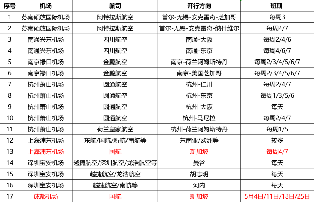 4月22日佳利達(dá)國際物流航空物流通道