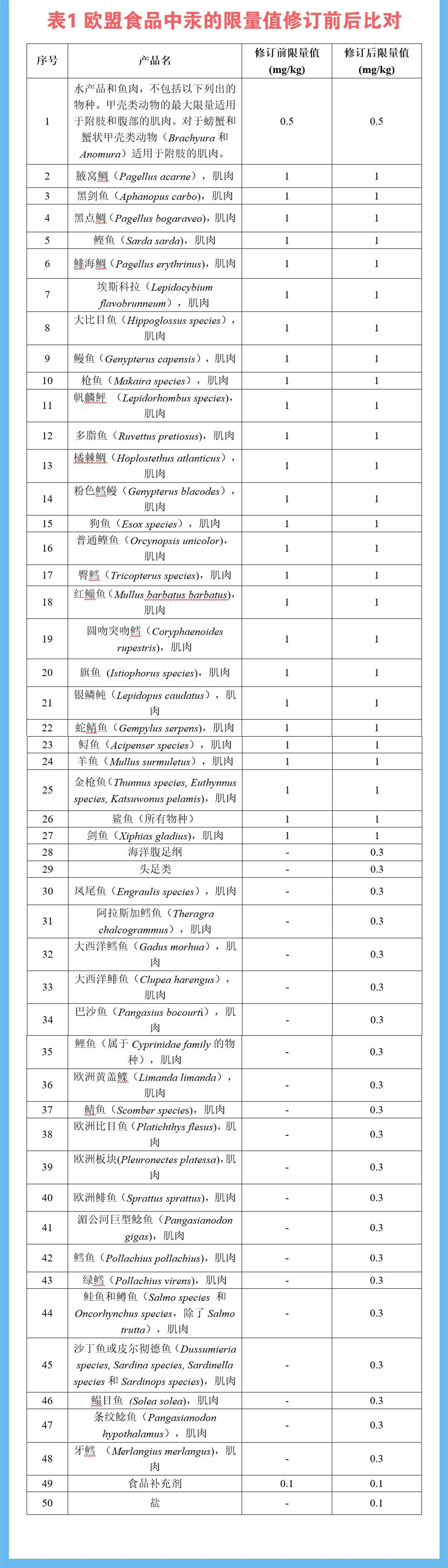 歐盟食品中汞的限量值修訂前后比對(duì)