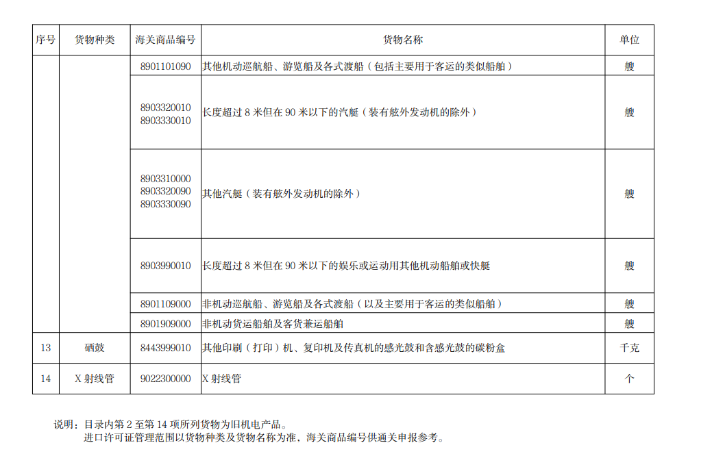 進(jìn)口許可證管理貨物目錄（2022）