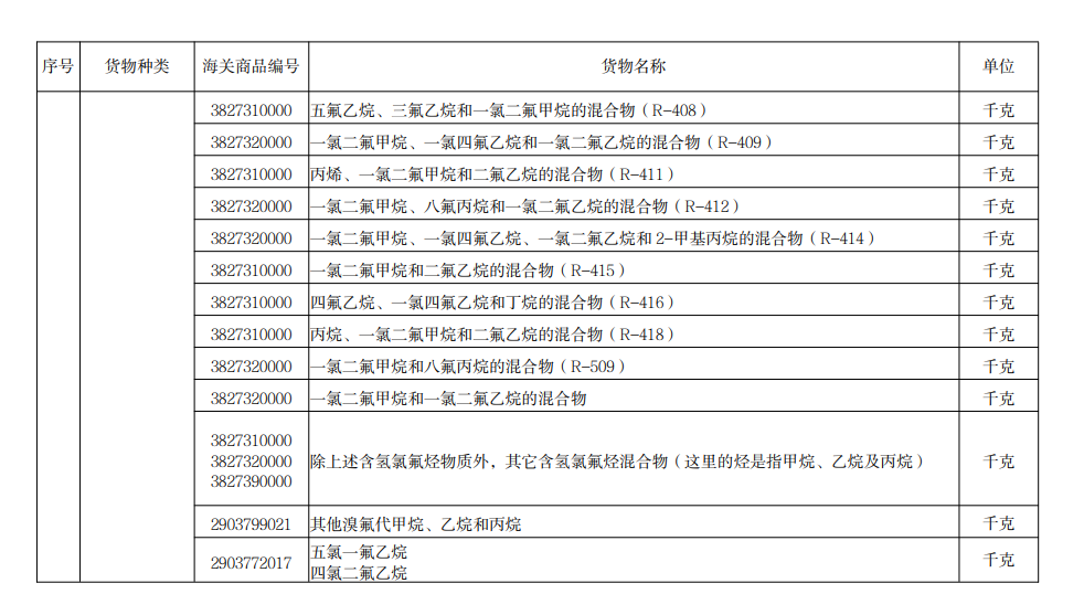 進(jìn)口許可證管理貨物目錄（2022）