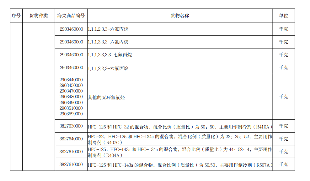 進(jìn)口許可證管理貨物目錄（2022）