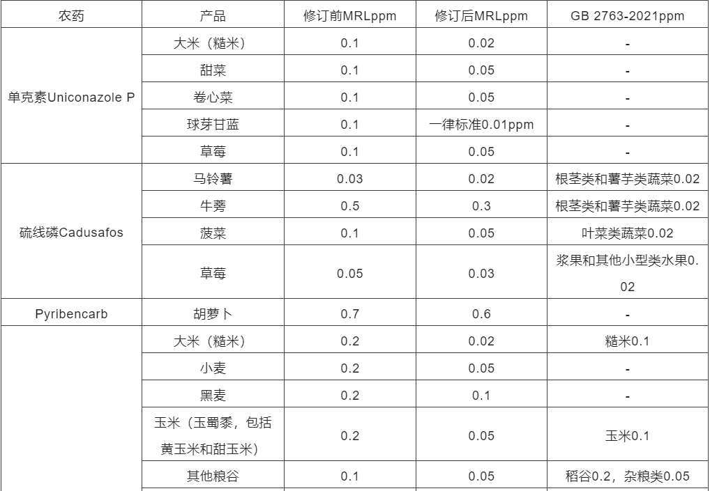 日本修訂農(nóng)藥MRL加嚴(yán)情況以及與我國標(biāo)準(zhǔn)比較