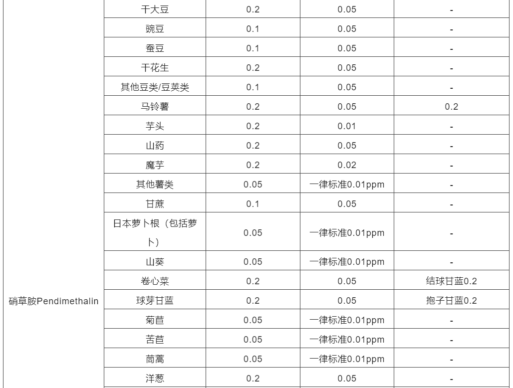 日本修訂農(nóng)藥MRL加嚴(yán)情況以及與我國標(biāo)準(zhǔn)比較