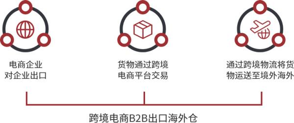 跨境電商物流價格收費標(biāo)準(zhǔn)是什么谒养？如何確定挺狰？