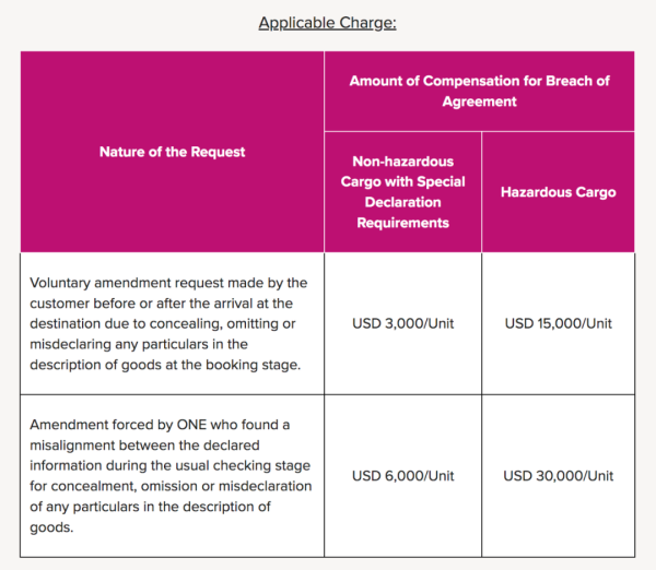 船公司ONE通知征收違約金赫悄，切勿瞞報貨物！