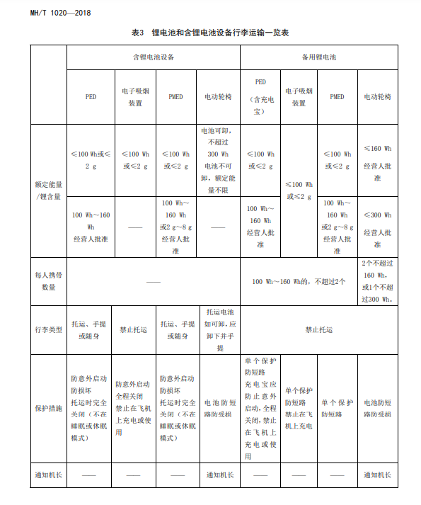 鋰電池和含鋰電池設(shè)備行李運(yùn)輸一覽表