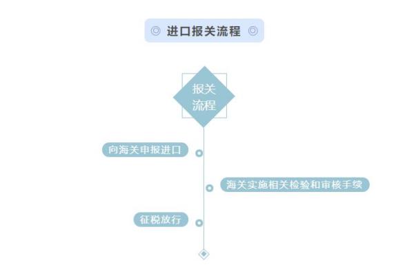 進(jìn)口鐵礦砂切厘、錳礦等大宗商品報(bào)關(guān)流程及申報(bào)要求