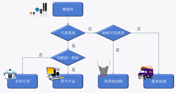 進(jìn)口含再用零部件產(chǎn)品有什么要求和標(biāo)準(zhǔn)嗤练？