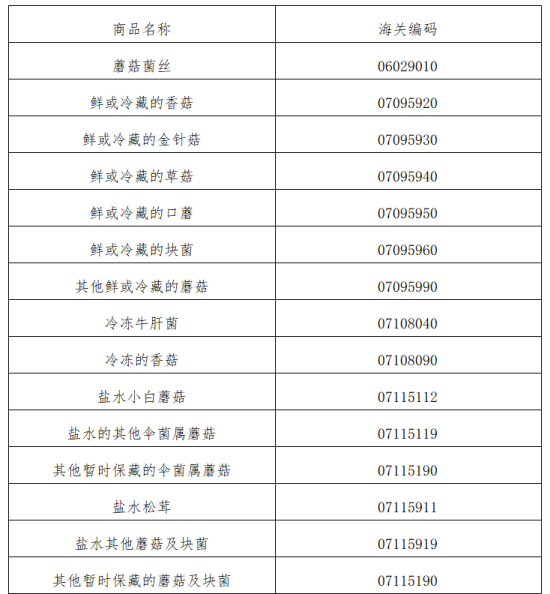 出口食用菌各國(guó)準(zhǔn)入要求及條件