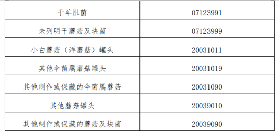 出口食用菌各國(guó)準(zhǔn)入要求及條件