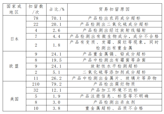 出口食用菌各國(guó)準(zhǔn)入要求及條件