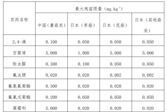 出口食用菌各國(guó)準(zhǔn)入要求及條件