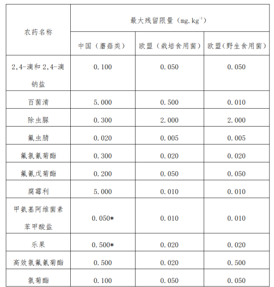 出口食用菌各國(guó)準(zhǔn)入要求及條件