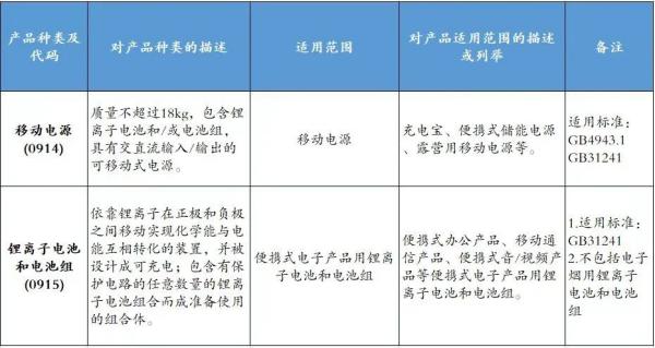 8月1日起看锉，這些商品進(jìn)口需CCC認(rèn)證