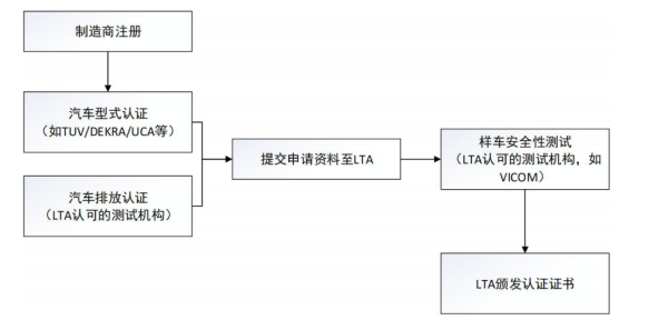 新能源汽車出口新加坡具體流程及所需資料