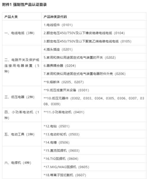 3C認(rèn)證界定表2023最新版發(fā)布导披！