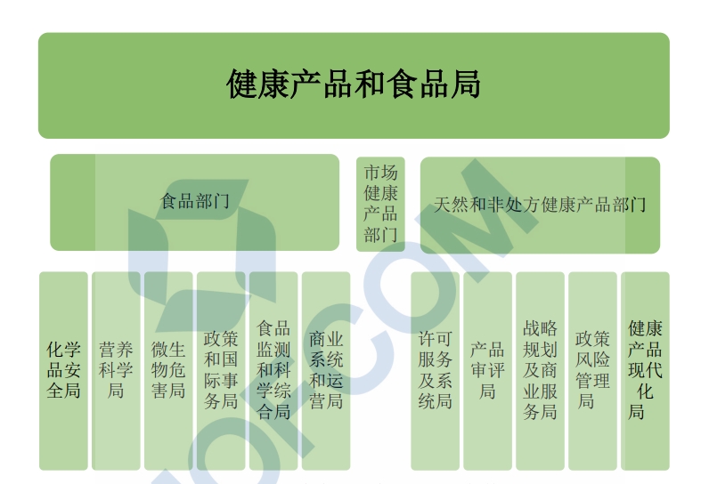 加拿大健康產(chǎn)品和食品局組織架構(gòu)