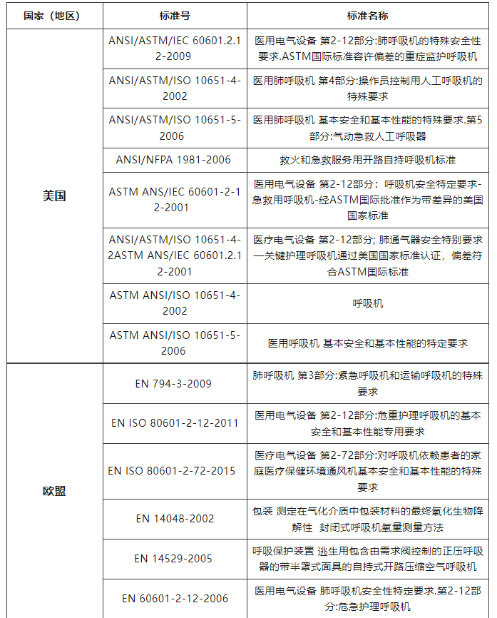 各國呼吸機技術(shù)標(biāo)準(zhǔn)簡析