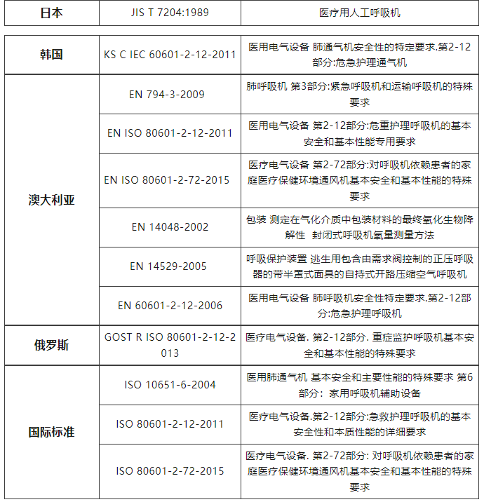 各國呼吸機技術(shù)標(biāo)準(zhǔn)簡析