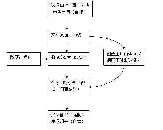 KC認(rèn)證流程