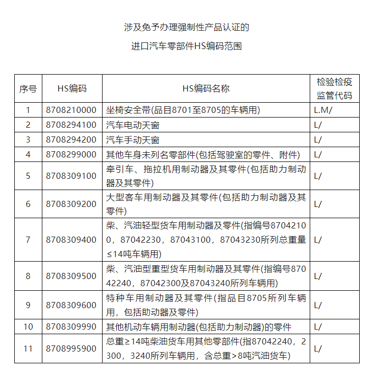 涉及免予辦理強(qiáng)制性產(chǎn)品認(rèn)證的進(jìn)口汽車零部件HS編碼范圍