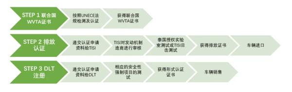 泰國(guó)整車認(rèn)證流程