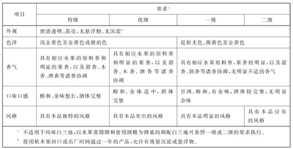 水果白蘭地感官要求