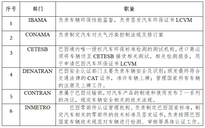 出口巴西汽車(chē)主要機(jī)構(gòu)及職能分工