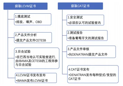 出口巴西汽車(chē)認(rèn)證流程