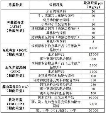 歐盟的限量標準