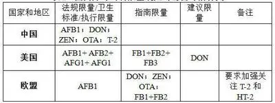 國內外對飼料中霉菌的限量標準