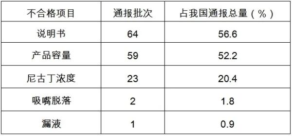 歐盟通報(bào)我國(guó)電子煙產(chǎn)品不合格項(xiàng)目分析