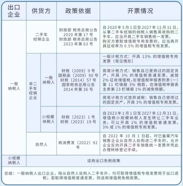 二手車(chē)出口退稅