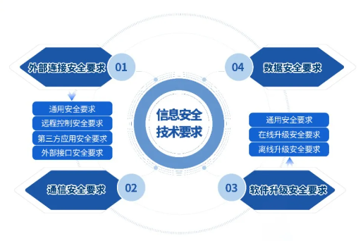 信息安全技術(shù)要求