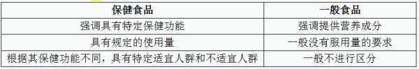 保健食品與一般食品的區(qū)別