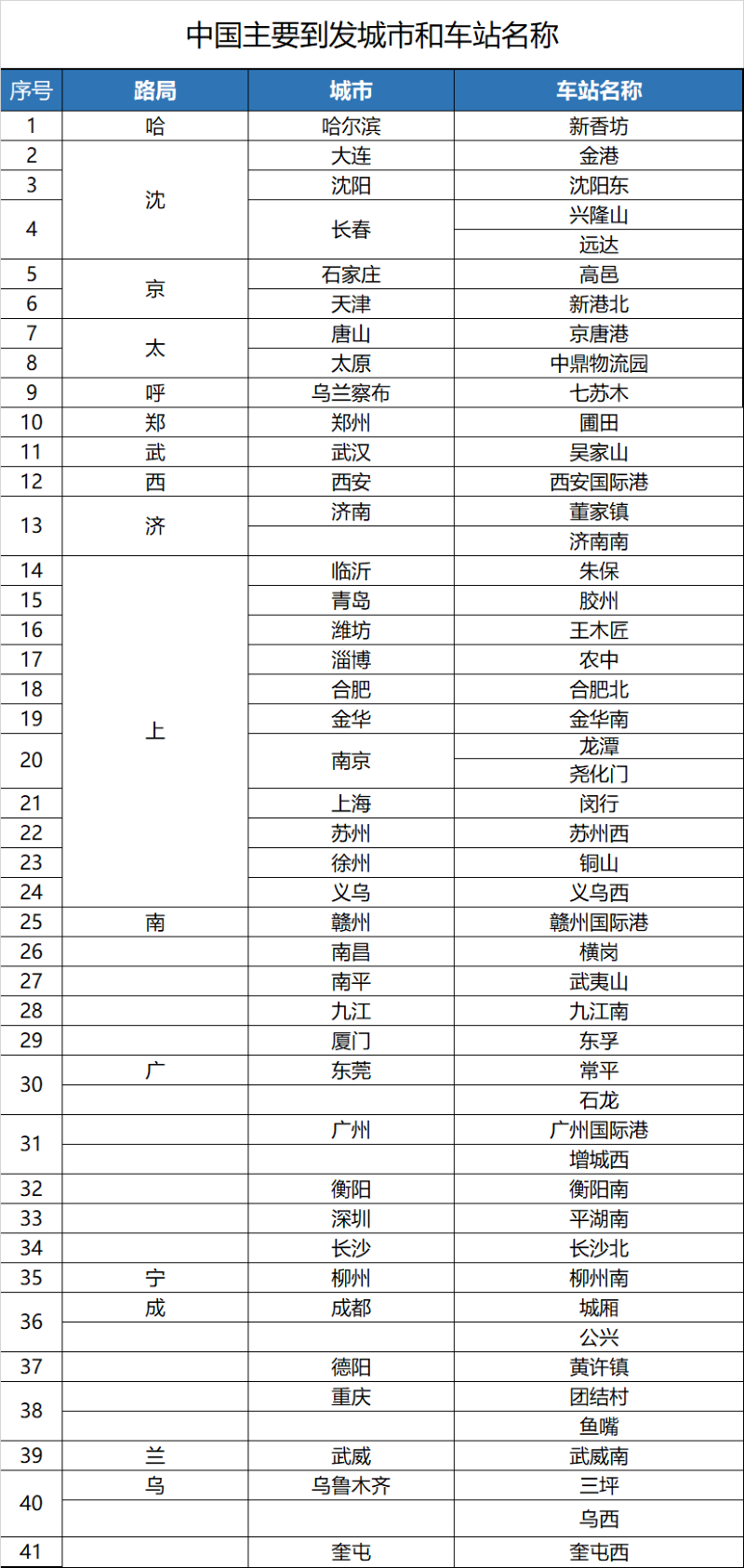 中歐班列在中國途徑的城市和車站名稱列表