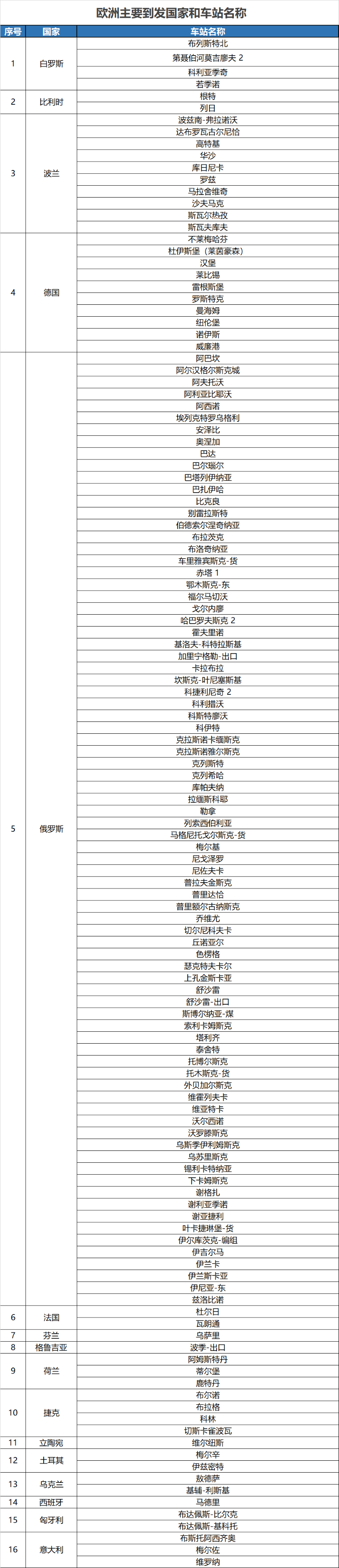 中歐班列歐洲主要到發(fā)國家和車站名稱