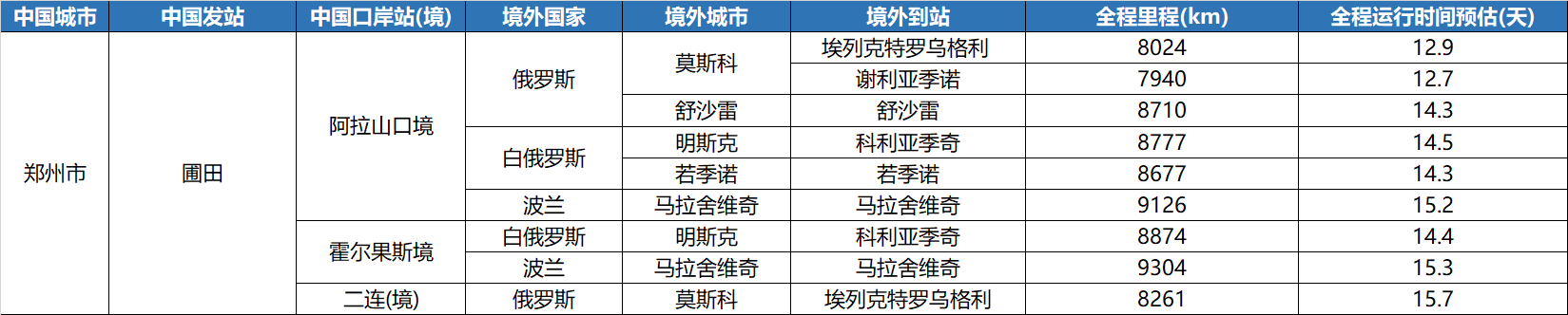 鄭歐班列去程所經(jīng)國(guó)家城市和里程列表