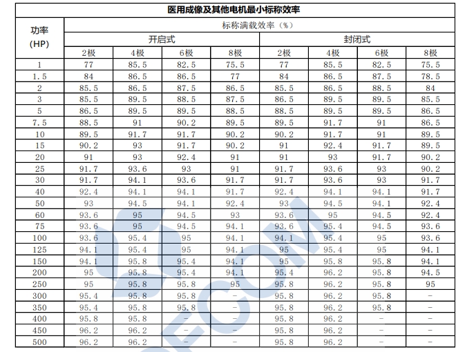 醫(yī)用成像及其他電機最小標稱效率