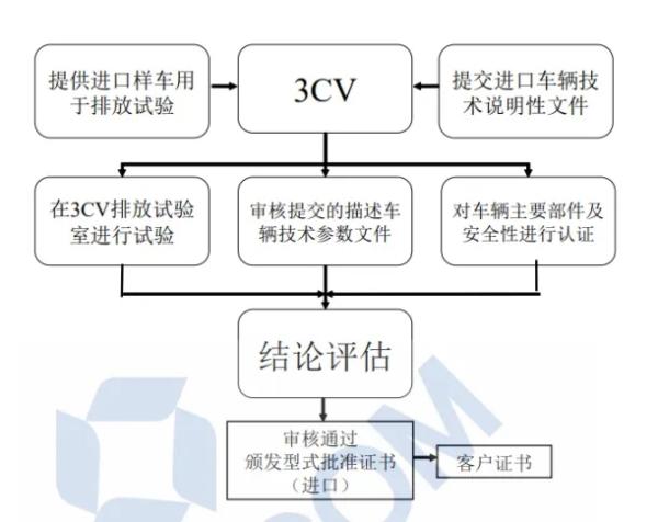 智利汽車市場(chǎng)準(zhǔn)入認(rèn)證流程圖