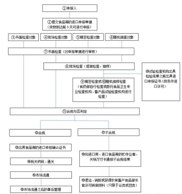 出口榨菜到韓國需要滿足的要求及流程