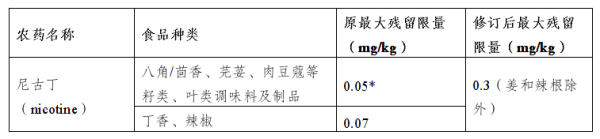 出口歐盟最新食品法規(guī)要求有哪些筋量？