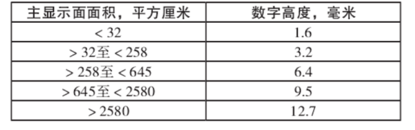 凈含量最小字體高度要求