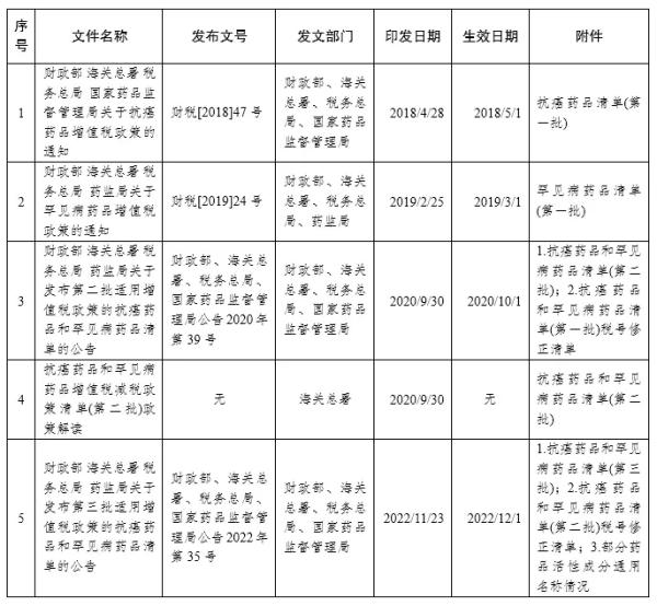 進(jìn)口抗癌和罕見(jiàn)病藥最新申報(bào)要求