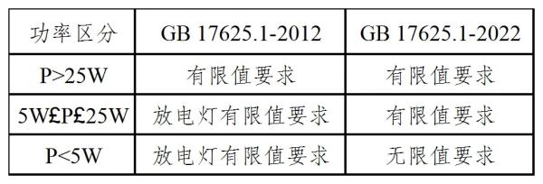 表2：照明裝置限值適用性對比