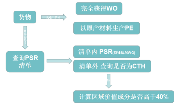 FORM E原產(chǎn)地標(biāo)準(zhǔn)