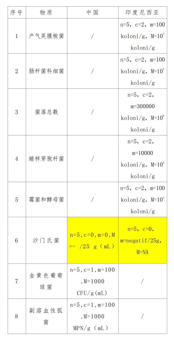 出口印度尼西亞調(diào)味品所需條件及具體流程