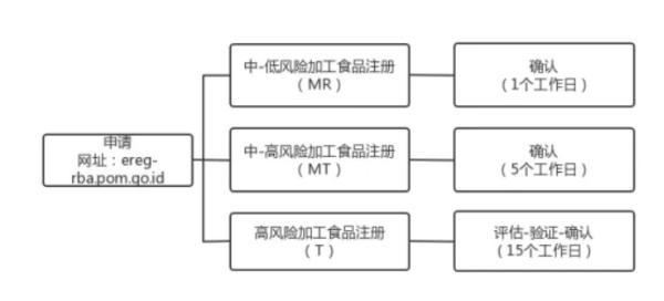 出口印度尼西亞調(diào)味品所需條件及具體流程