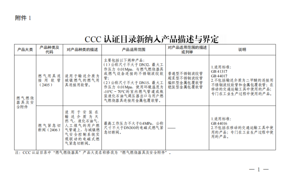 ccc認證目錄新納入產(chǎn)品描述與界定